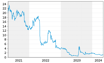 Chart Tupperware Brands Corp. - 5 Years