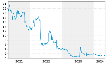 Chart Tupperware Brands Corp. - 5 Jahre