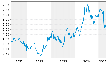 Chart Turkcell Iletisim Hizmetl. AS ADR - 5 années