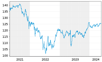 Chart Türkei, Republik DL-Bonds 2000(30) - 5 Years