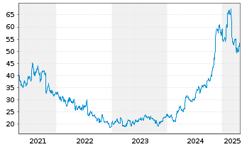 Chart Turning Point Brands Inc. - 5 Years