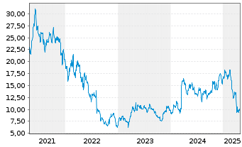 Chart Turtle Beach Corp. - 5 Years