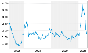 Chart Tuya Inc. ADR - 5 Years