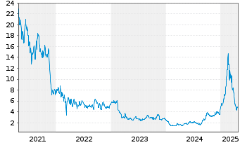 Chart VNET Group Inc. - 5 années