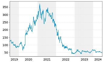 Chart Twilio Inc. - 5 années
