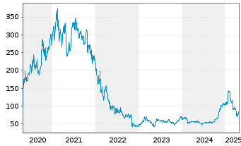 Chart Twilio Inc. - 5 Years