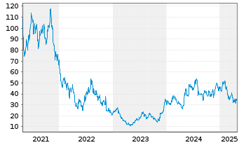 Chart Twist Bioscience Corp. - 5 années