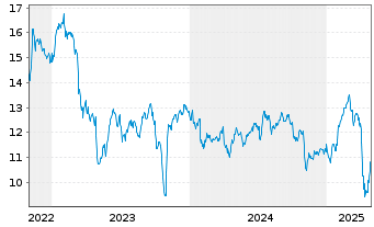 Chart Two Harbors Investment Corp. - 5 années