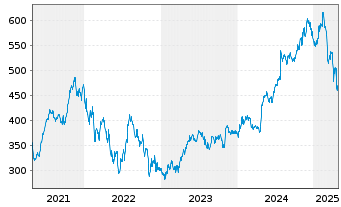 Chart Tyler Technologies Inc. - 5 années