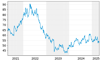 Chart Tyson Foods Inc. - 5 années