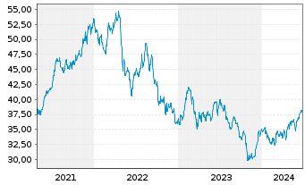 Chart UDR Inc. - 5 années