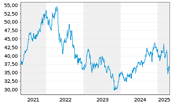 Chart UDR Inc. - 5 Years