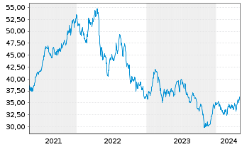 Chart UDR Inc. - 5 années