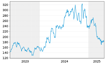 Chart UFP Technologies Inc. - 5 Years