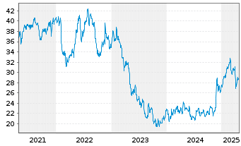 Chart UGI Corp. - 5 années