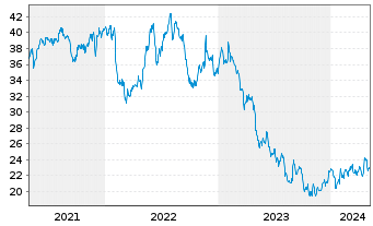 Chart UGI Corp. - 5 années