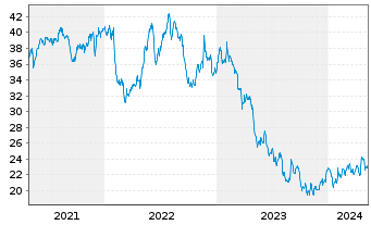 Chart UGI Corp. - 5 Jahre