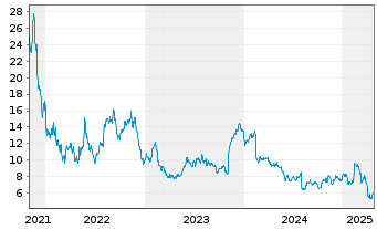 Chart Udemy Inc. - 5 Years