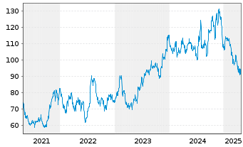 Chart UFP Industries Inc. - 5 années