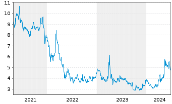 Chart U.S. Gold Corp. - 5 Years