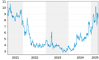 Chart U.S. Gold Corp. - 5 Years