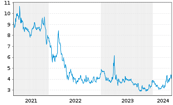 Chart U.S. Gold Corp. - 5 Jahre