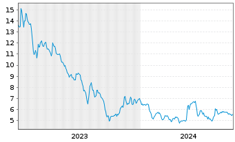 Chart US GoldMining Inc. - 5 années