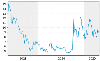 Chart US GoldMining Inc. - 5 Years