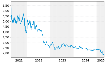 Chart US Global Investors Inc. - 5 Jahre