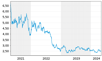 Chart US Global Investors Inc. - 5 Jahre