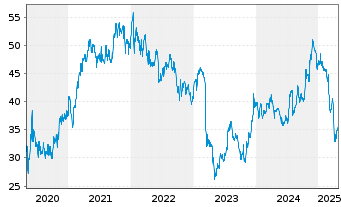 Chart U.S. Bancorp - 5 années