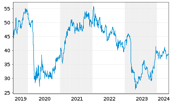Chart U.S. Bancorp - 5 Jahre
