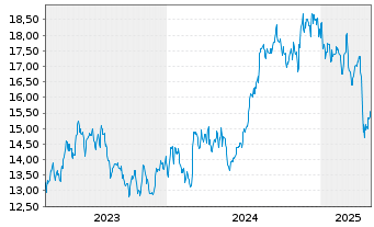 Chart UMH Properties Inc. - 5 années