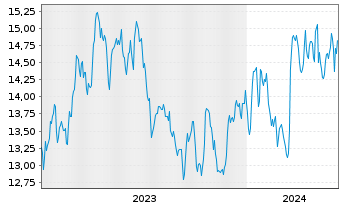 Chart UMH Properties Inc. - 5 années