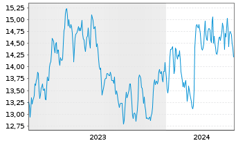 Chart UMH Properties Inc. - 5 Jahre