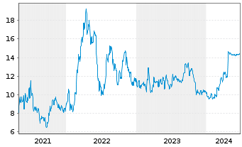 Chart US Silica Holdings Inc. - 5 années