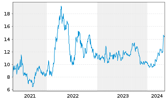 Chart US Silica Holdings Inc. - 5 Jahre