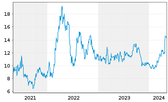 Chart US Silica Holdings Inc. - 5 années