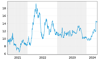 Chart US Silica Holdings Inc. - 5 Years
