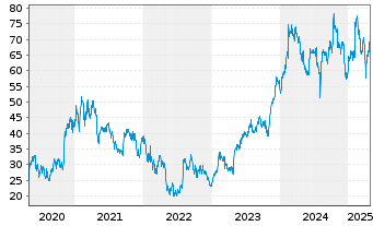 Chart Uber Technologies Inc. - 5 Years