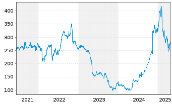 Chart Ubiquiti Inc. - 5 années