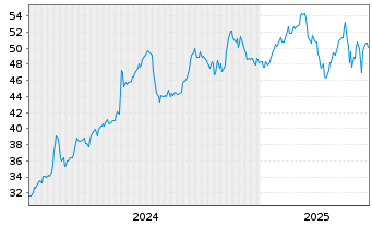 Chart UL Solutions Inc. - 5 années