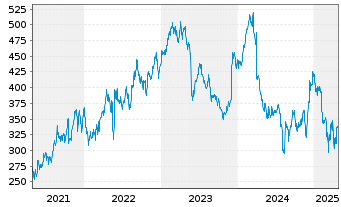 Chart Ulta Beauty Inc. - 5 Years