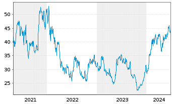 Chart Ultra Clean Holdings Inc. - 5 Years
