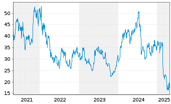 Chart Ultra Clean Holdings Inc. - 5 années