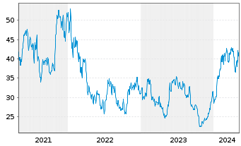 Chart Ultra Clean Holdings Inc. - 5 Jahre