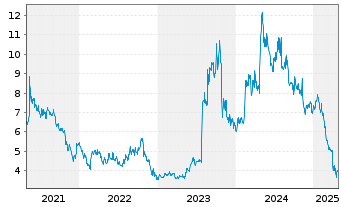 Chart Ultralife Corp. - 5 Years