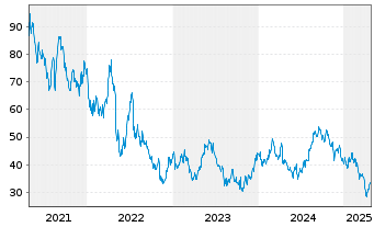 Chart Ultragenyx Pharmaceutical Inc. - 5 Years