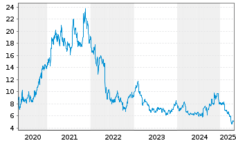 Chart Under Armour Inc. Shs A - 5 années