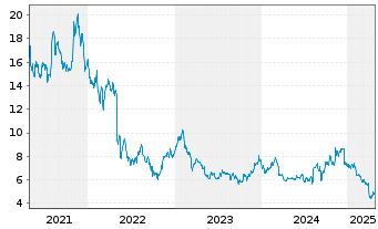 Chart Under Armour Inc. Shs.C  - 5 années